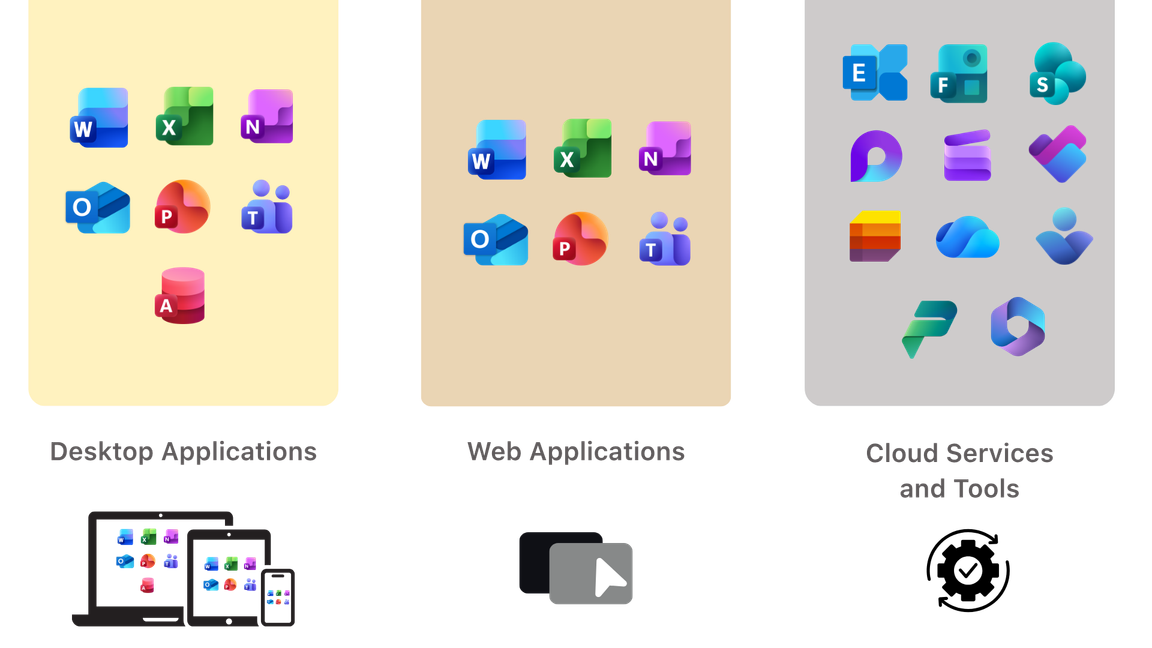 Desktop Applications: Word, Excel, OneNote, Outlook, PowerPoint, Teams and Access. Web Applications: Word, Excel, OneNote, Outlook, PowerPoint and Teams. Cloud Services and Tools include Exchange, Forms, SharePoint, Loop, Lists, Power Apps, OneDrive, Viva, Planner and Microsoft 365.
